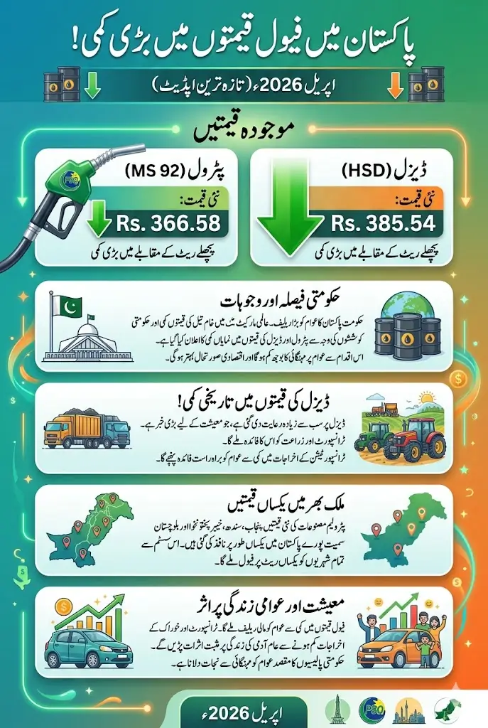 PSO Petrol Price in Pakistan Today Diesel Price Cut by Rs 32 Per Litre Full Details